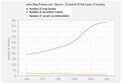 Neyron : Evolution of the types of housing