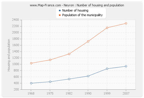 Neyron : Number of housing and population