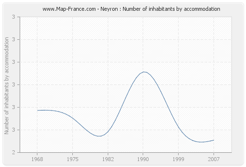 Neyron : Number of inhabitants by accommodation