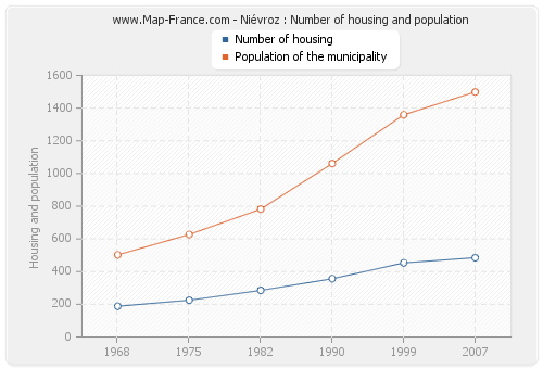 Niévroz : Number of housing and population