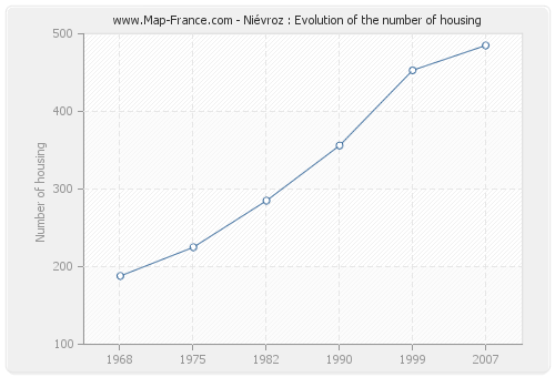 Niévroz : Evolution of the number of housing