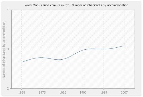 Niévroz : Number of inhabitants by accommodation