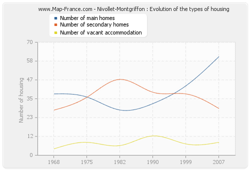 Nivollet-Montgriffon : Evolution of the types of housing