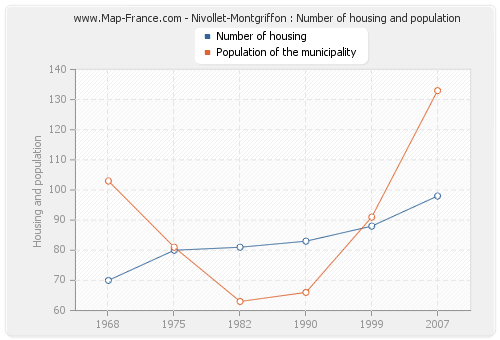 Nivollet-Montgriffon : Number of housing and population