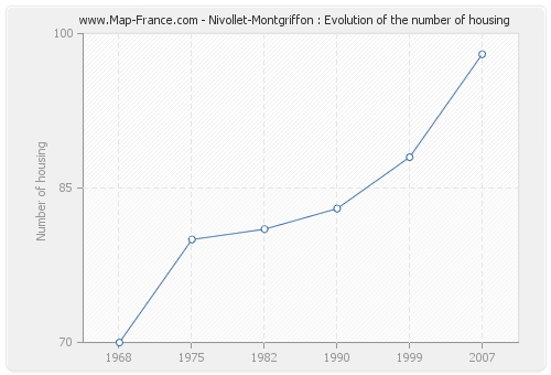 Nivollet-Montgriffon : Evolution of the number of housing