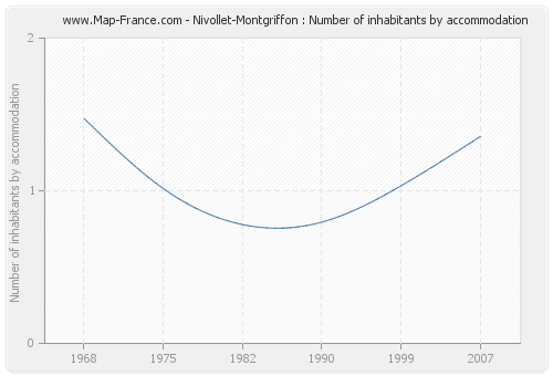 Nivollet-Montgriffon : Number of inhabitants by accommodation