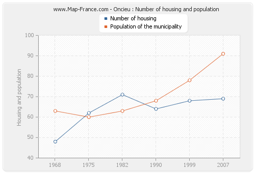 Oncieu : Number of housing and population