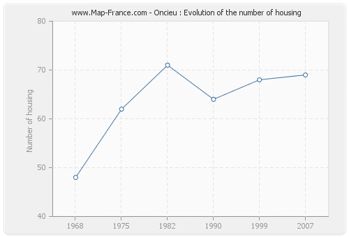 Oncieu : Evolution of the number of housing