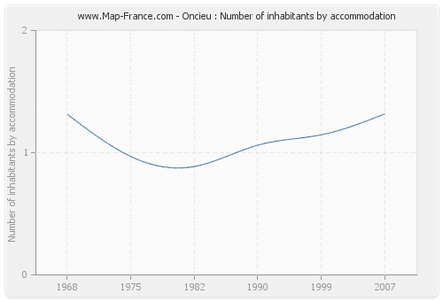 Oncieu : Number of inhabitants by accommodation