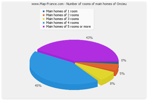 Number of rooms of main homes of Oncieu