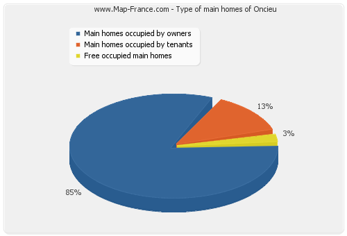 Type of main homes of Oncieu