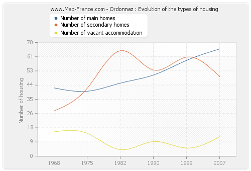 Ordonnaz : Evolution of the types of housing