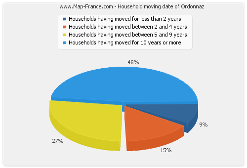 Household moving date of Ordonnaz