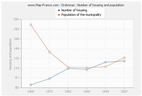 Ordonnaz : Number of housing and population
