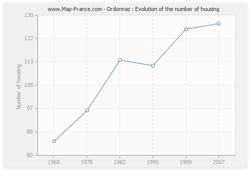 Ordonnaz : Evolution of the number of housing