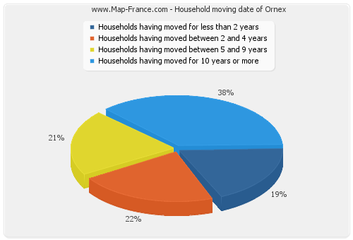 Household moving date of Ornex