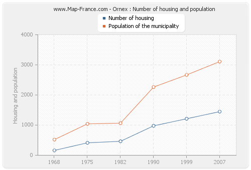 Ornex : Number of housing and population