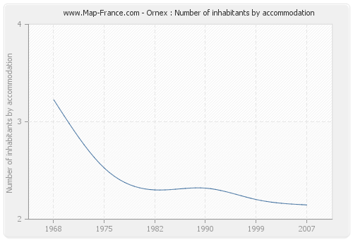 Ornex : Number of inhabitants by accommodation