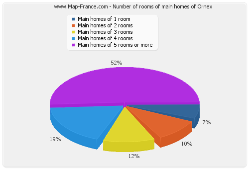 Number of rooms of main homes of Ornex