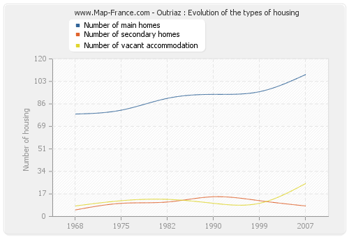 Outriaz : Evolution of the types of housing