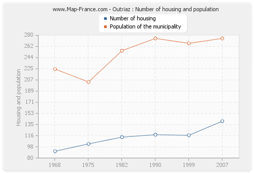 Outriaz : Number of housing and population
