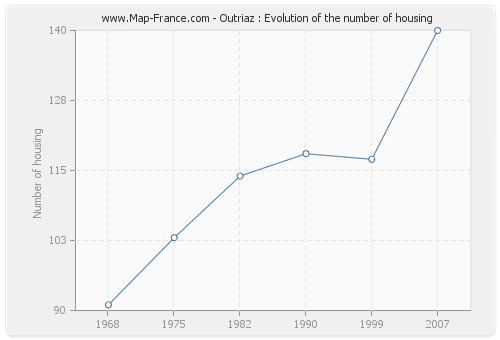 Outriaz : Evolution of the number of housing