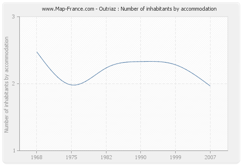 Outriaz : Number of inhabitants by accommodation