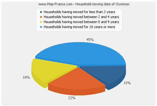 Household moving date of Oyonnax