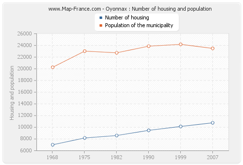 Oyonnax : Number of housing and population