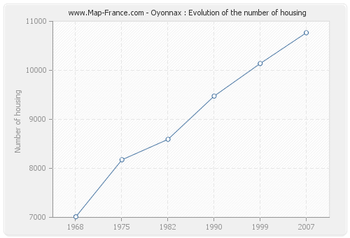 Oyonnax : Evolution of the number of housing