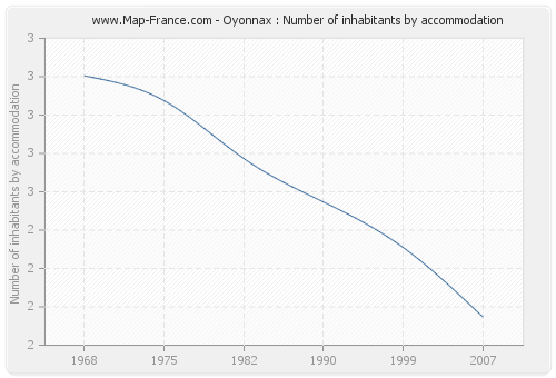 Oyonnax : Number of inhabitants by accommodation