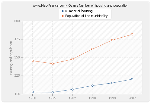 Ozan : Number of housing and population