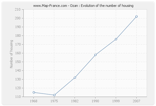 Ozan : Evolution of the number of housing