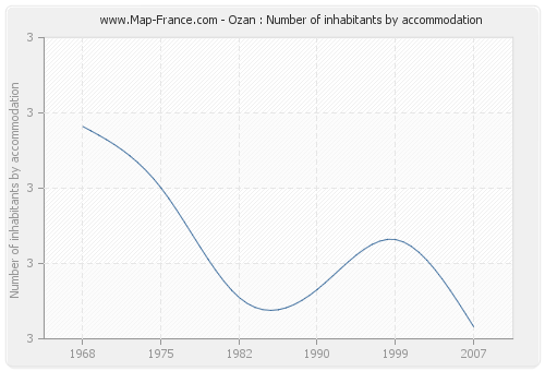 Ozan : Number of inhabitants by accommodation