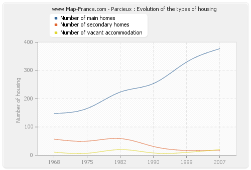 Parcieux : Evolution of the types of housing