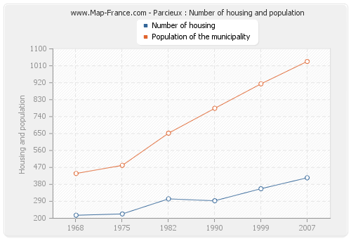 Parcieux : Number of housing and population