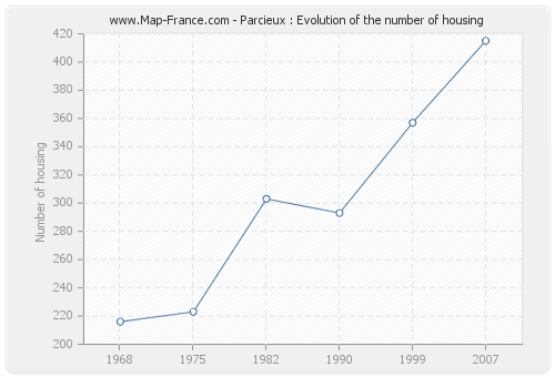 Parcieux : Evolution of the number of housing