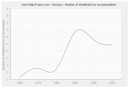 Parcieux : Number of inhabitants by accommodation