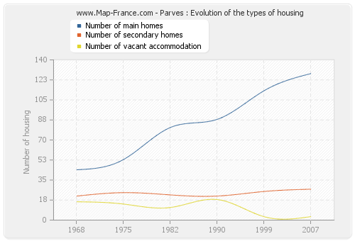 Parves : Evolution of the types of housing