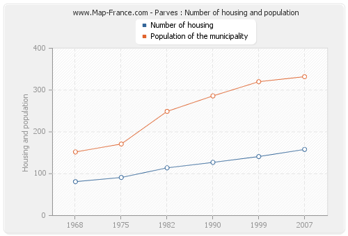 Parves : Number of housing and population