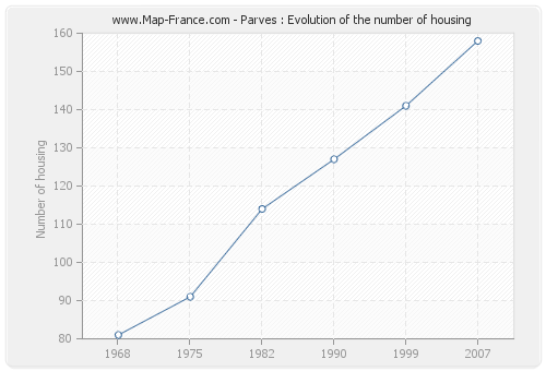 Parves : Evolution of the number of housing