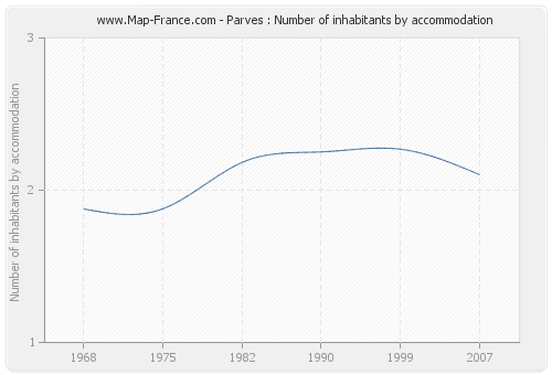 Parves : Number of inhabitants by accommodation