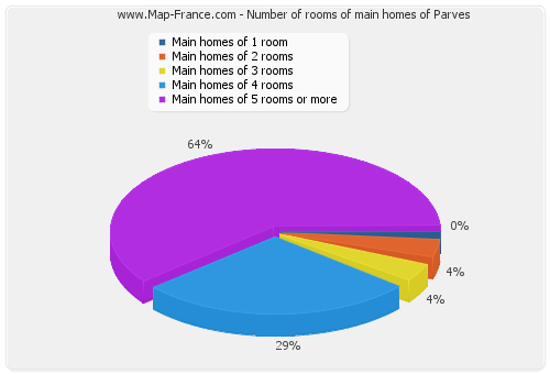 Number of rooms of main homes of Parves