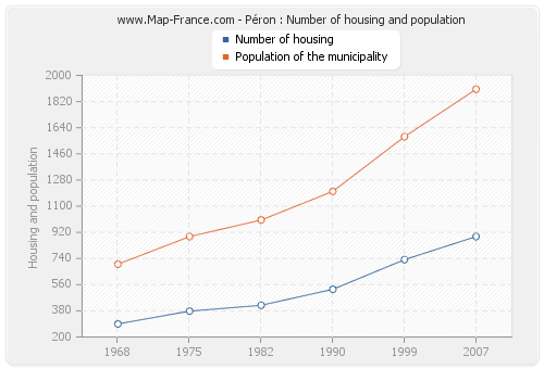 Péron : Number of housing and population