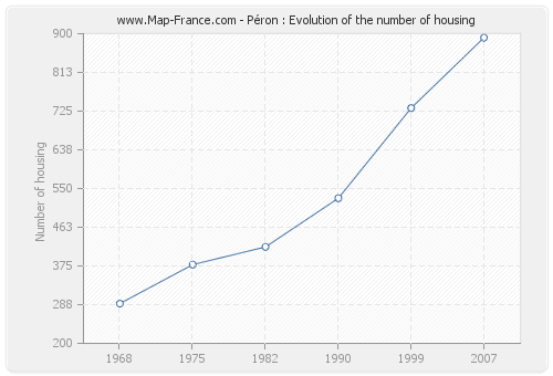 Péron : Evolution of the number of housing