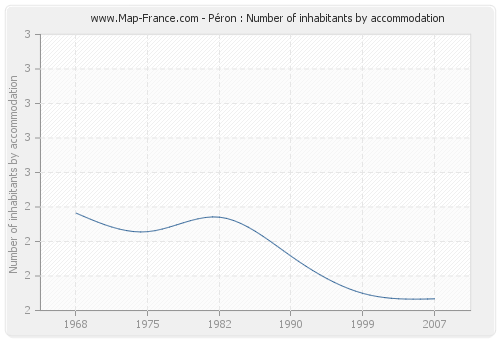 Péron : Number of inhabitants by accommodation