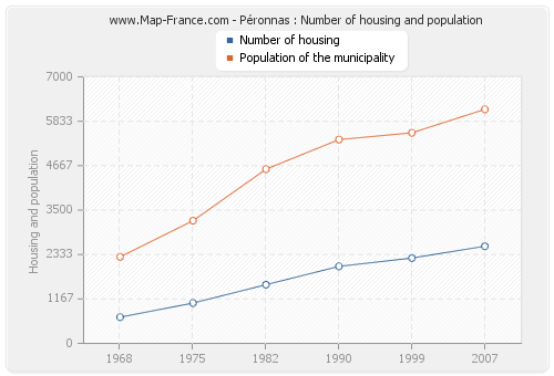 Péronnas : Number of housing and population