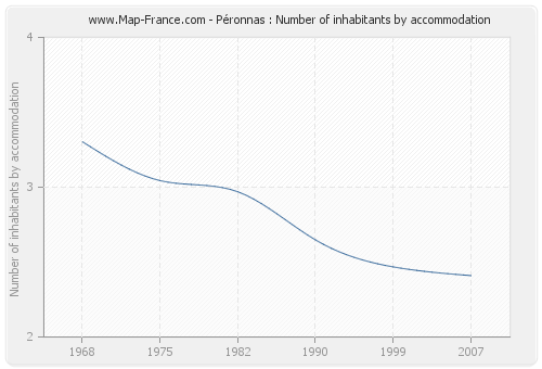 Péronnas : Number of inhabitants by accommodation