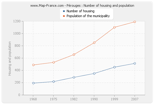 Pérouges : Number of housing and population