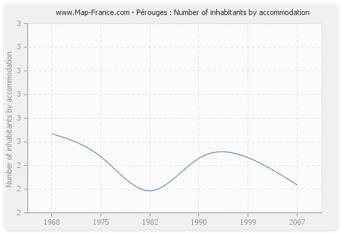 Pérouges : Number of inhabitants by accommodation